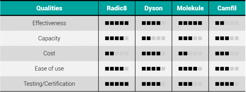 Radic8 Dyson Molekule Camfil qualities